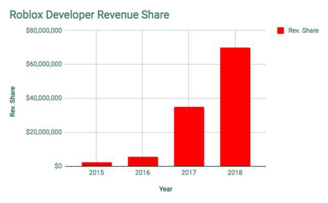 Roblox Monthly Active Users