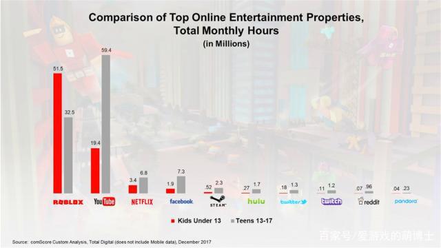 Roblox Surpasses Minecraft With 100 Million Monthly Active Users - roblox 100 million users